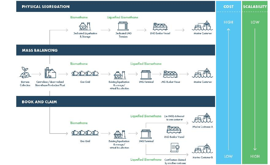 The LNG pathway is only two minutes into the hour of our journey to net zero